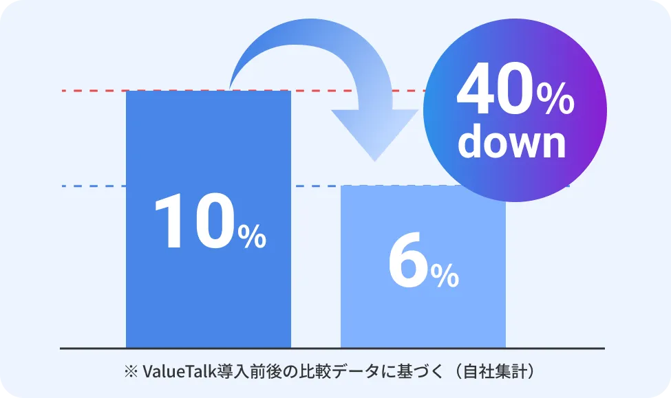 離職率の低減イメージ