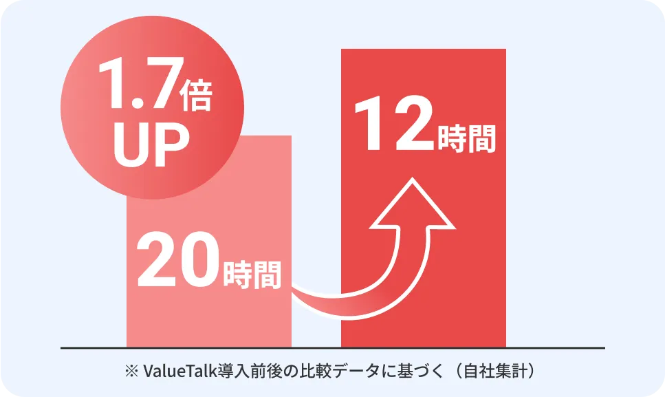 生産性の向上イメージ