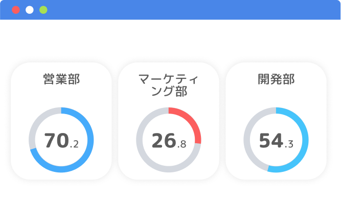 部門別スコア