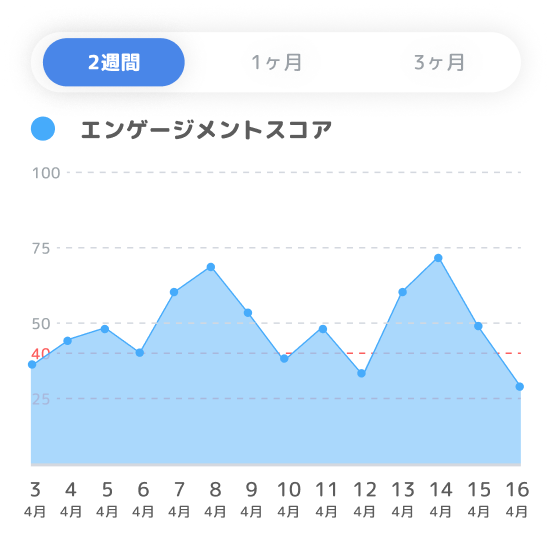エンゲージメントスコア推移