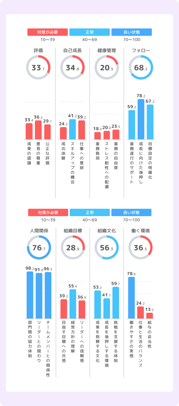 24の指標で数値化されるエンゲージメントスコア